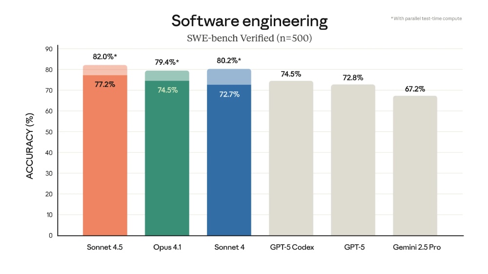 Claude Sonnet 4.5 obteve 82% em engenharia de software no ranking SWE-bench